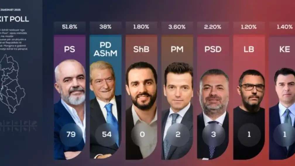 Exit Poll Αλβανίας: Προβάδισμα για το Σοσιαλιστικό Κόμμα με 79 έδρες – Οι Δημοκράτες στους 54